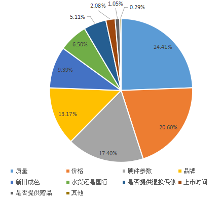 2016年中國二手手機市場調(diào)查報告