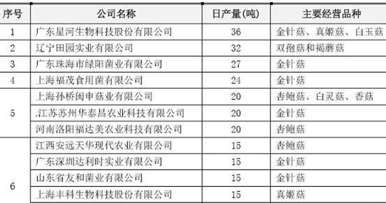 食用菌市場調查報告 產業規模擴大，消費升級引領新趨勢